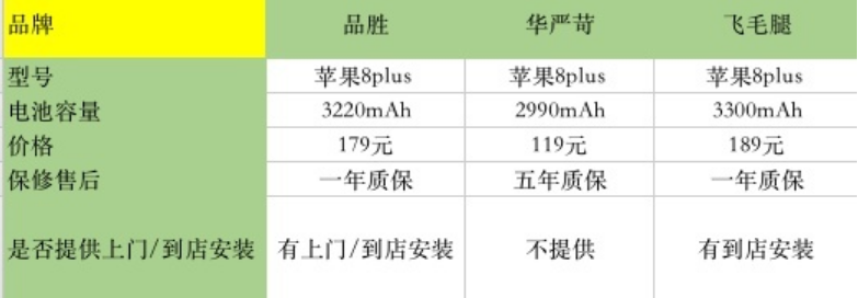滨江区苹果8p换电池维修点分享两年多苹果8P想换第三方的电池哪个好?
